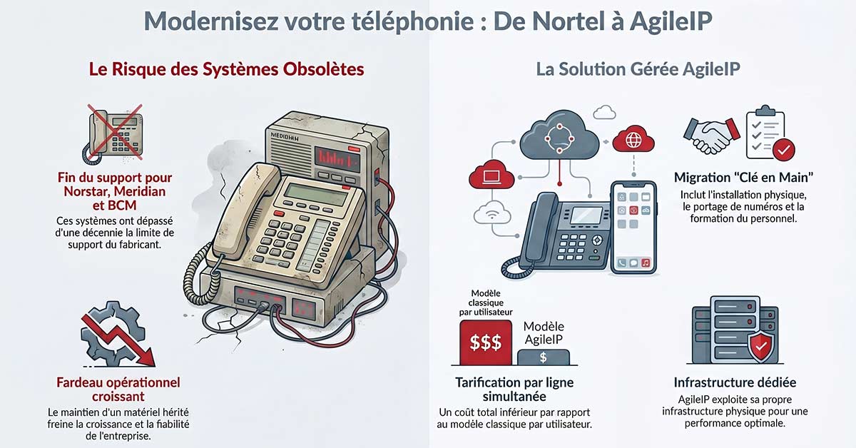 Remplacement-Nortel-Norstar-au-Canada Remplacement Nortel Norstar au Canada