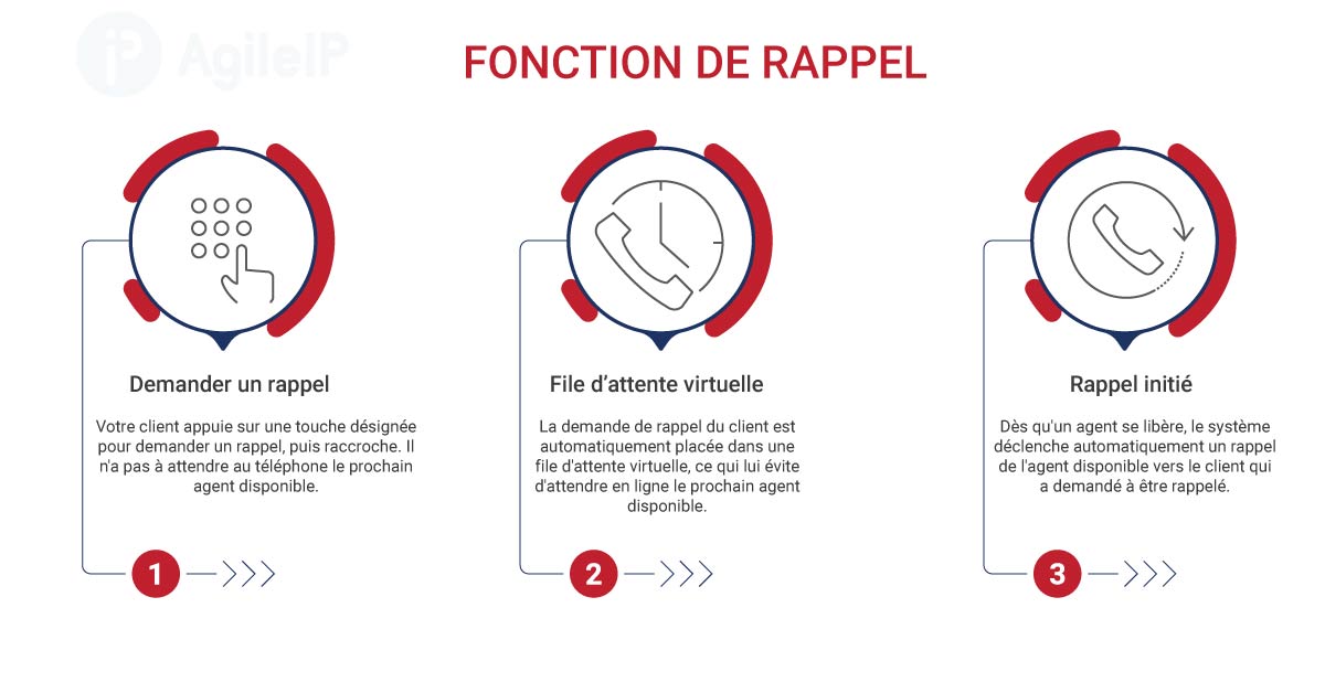 système de rappel d’AgileIP