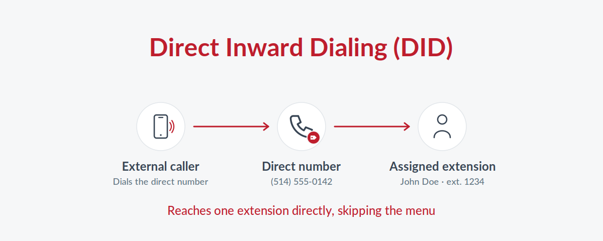 Direct Inward Dialing (DID)