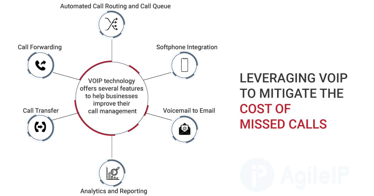 Leveraging VOIP to Mitigate the Cost of Missed Calls