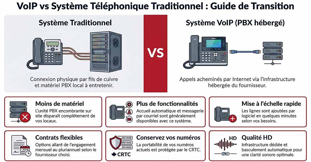 VoIP vs système téléphonique traditionnel