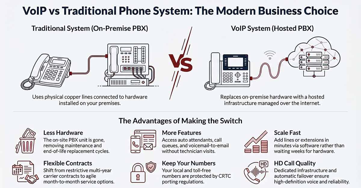 VoIP vs. Traditional Phone System